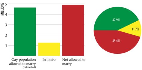 we re on the brink of a majority of gay americans being able to marry