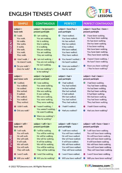 verb tenses chart