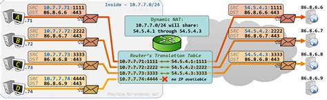 Cisco Nat Configuration Ios Router – Practical Networking Net