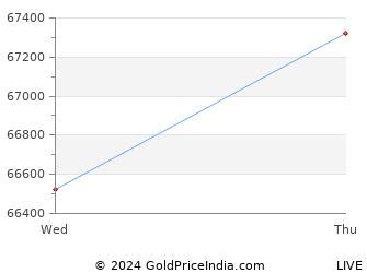 today gold rate  kerala  apr  gold price today  kerala