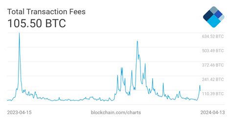 blockchaincom charts total transaction fees btc