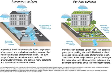 importance  green infrastructure stormwater