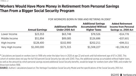 personal  fiscal impact   social security  act