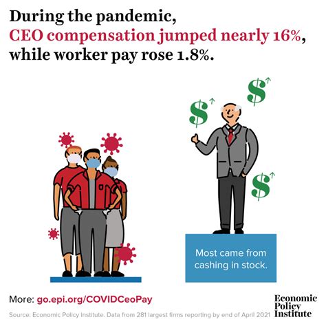 preliminary data show ceo pay jumped      average worker compensation rose