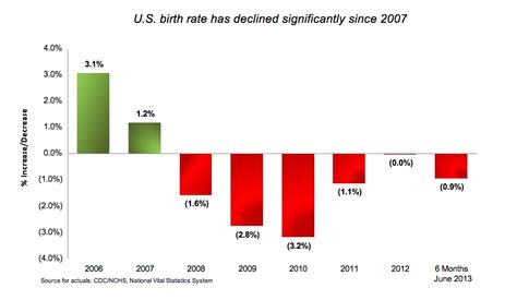 chart   day  falling  birth rate journal steves hr
