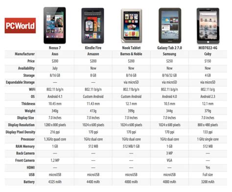 Nexus 7 Tablet Vs Kindle Fire Vs The Rest Spec Smackdown Chart