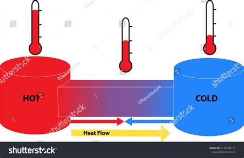 heat flow  hot  cold objects  science diagram shows