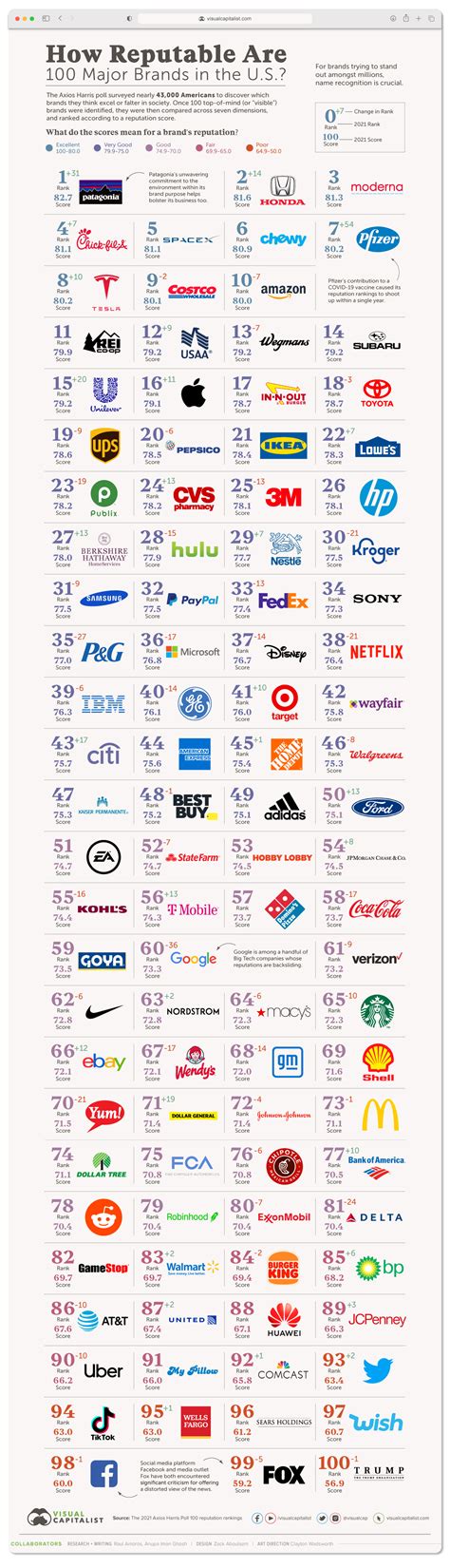 ranked  reputation   major brands