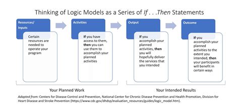 logic model  program evaluation resources tools tb cdc