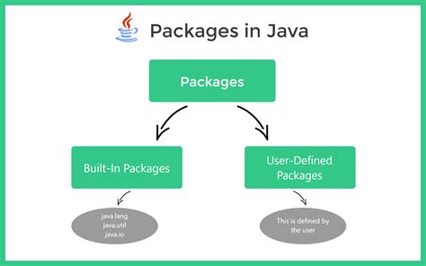 packages  java language prepinsta