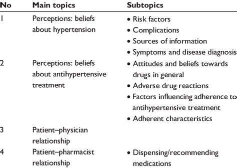 topics  subtopics   qualitative study  table
