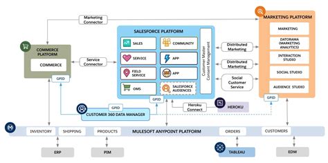 familiar  architecture diagrams salesforce trailhead
