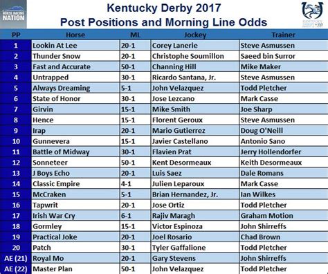 kentucky derby  post positions  odds