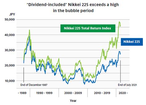 nikkei  total return hitting  record high nikkei