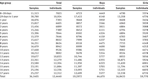 Table 2 From Pediatric Reference Intervals For Alkaline Phosphatase