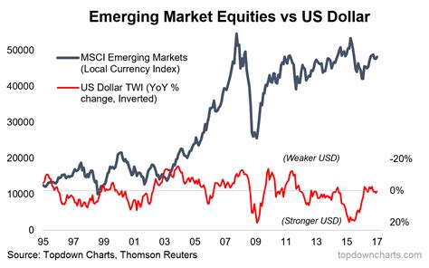 rise  emerging markets   reality   investors    nysearcaeem
