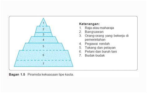 Stratifikasi Sosial Pengertian Ciri Bentuk