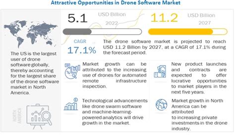 drone software market growth opportunities  industry trends