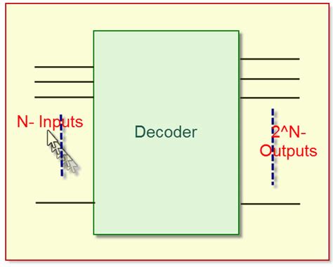 design      decoder circuit truth table  applications