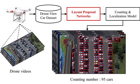 drone based object counting  spatially regularized regional proposal networks