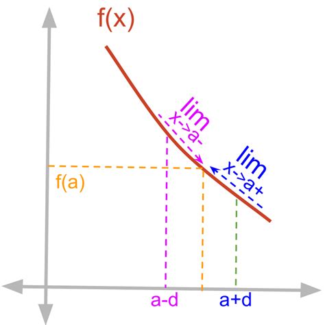calculus limit understanding limits   graph   function
