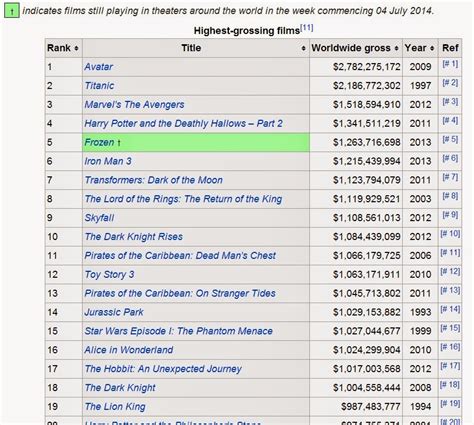list  highest grossing films list  top highest grossing films hot