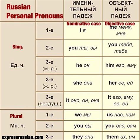 russian  english words     languages    word   table