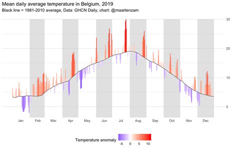 finally  charts  daily belgian weather observations