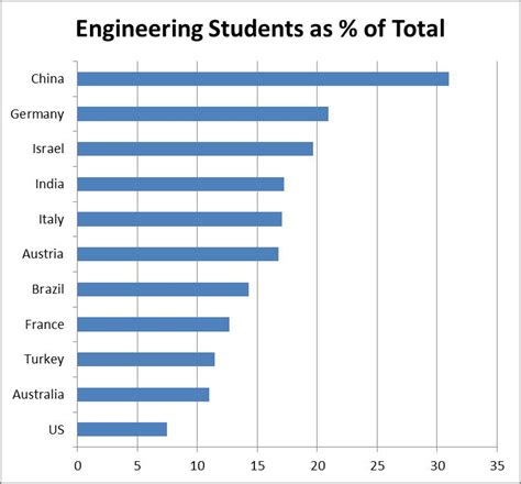 bobs blog       higher number  engineering majors