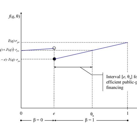 interval  efficient public private financing discrete model