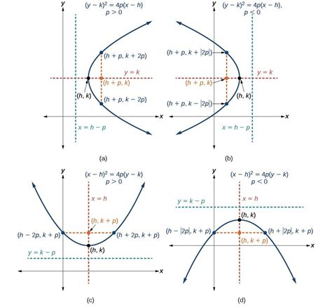 equation  parabola diy projects