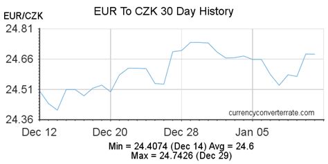 eur  czk convert euro  czech koruna currency converter  currency exchange rate calculator