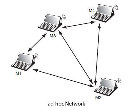 ad hoc network computer notes