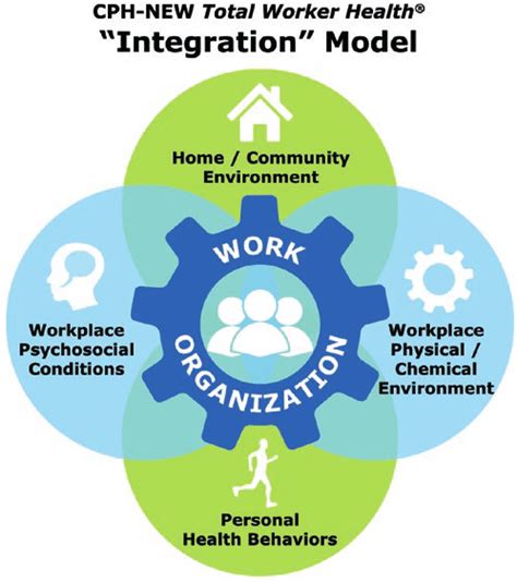 cph  total worker health model  integration  scientific diagram