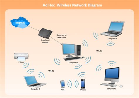 conventional  wireless ad hoc network mesh network topology diagram wireless network lan