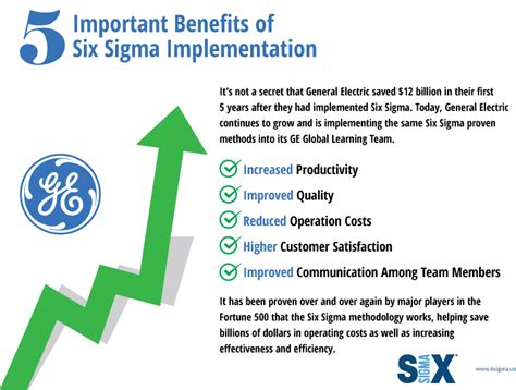 infographic important benefits of six sigma implementation