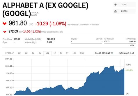 google stock