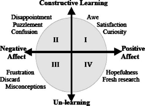 Korts Learning Spiral Model Download Scientific Diagram
