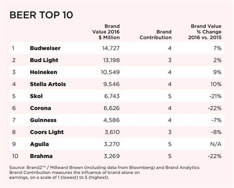 The Worlds Top 10 Beer Brands Brandz Report