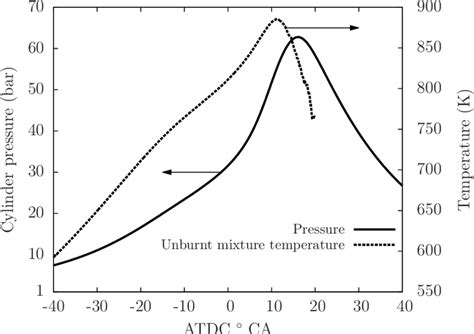 pressure  unburnt mixture temperature variation  crank angle  scientific