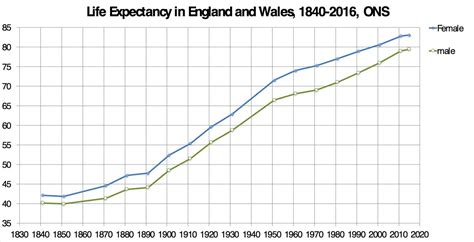 life expectancy  britain  fallen     million years  life  disappear