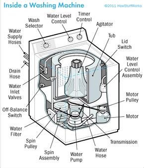 repair  washing machine tips  guidelines howstuffworks