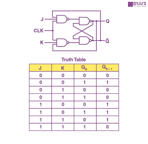 jk flip flop diagram full form tables equation