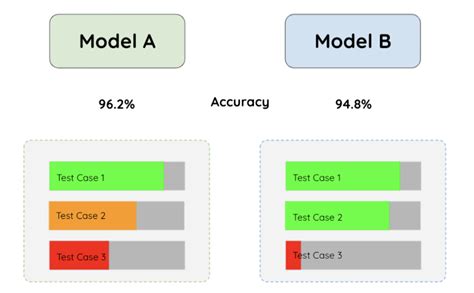 practices  ml model testing