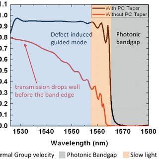 transmission spectrum comparison  photonic crystal waveguide   scientific