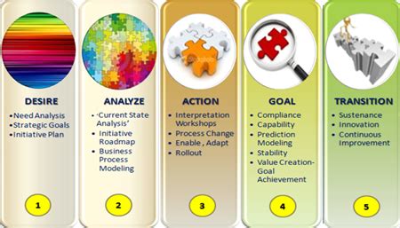 methodology  desire  analyze  achieve goals  continues