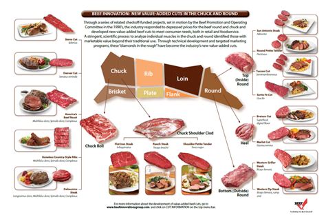 beef chart  good chart  find  added cuts bbq recipes slow