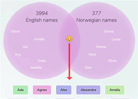 English Norwegian Names For Girls