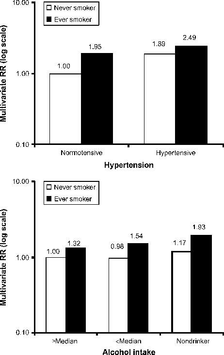 Joint Effects Of Smoking With Hypertension Or Alcohol Intake Relative