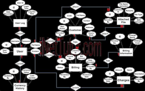 billing management system er diagram step  table relationship wwwvrogueco